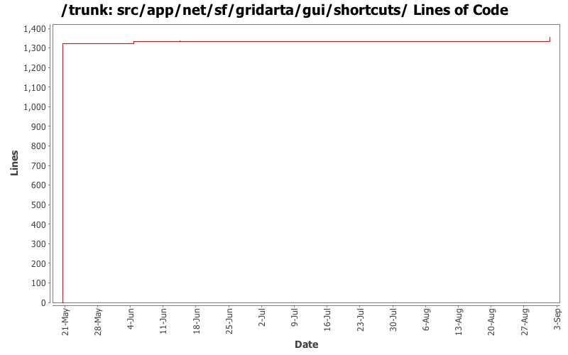 src/app/net/sf/gridarta/gui/shortcuts/ Lines of Code