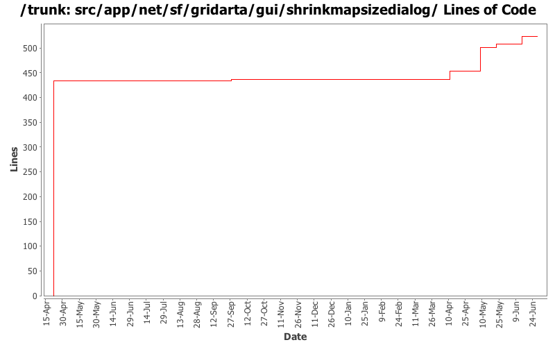 src/app/net/sf/gridarta/gui/shrinkmapsizedialog/ Lines of Code