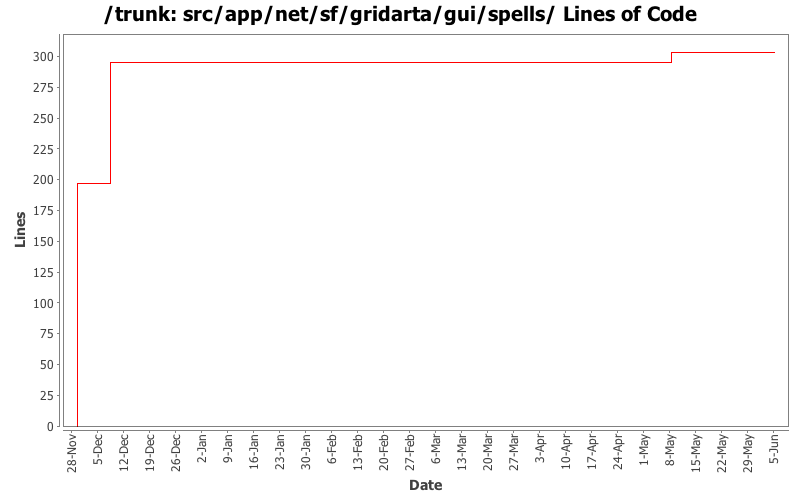 src/app/net/sf/gridarta/gui/spells/ Lines of Code