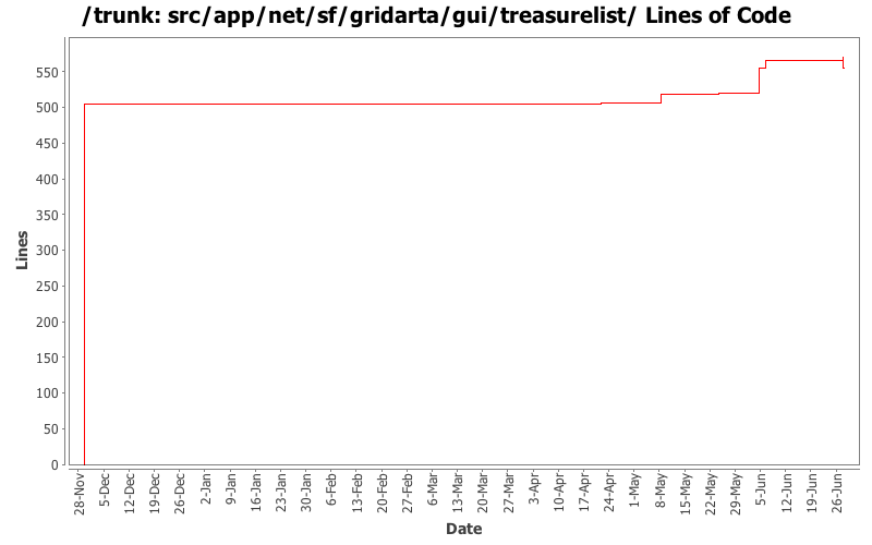 src/app/net/sf/gridarta/gui/treasurelist/ Lines of Code