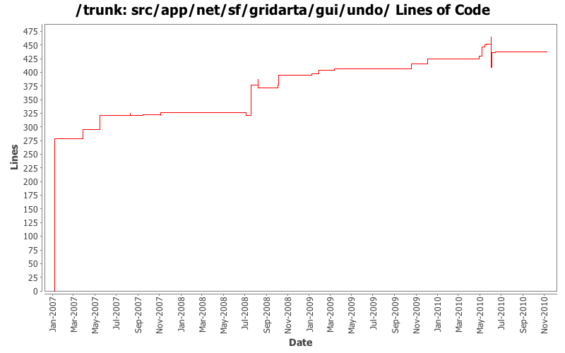 src/app/net/sf/gridarta/gui/undo/ Lines of Code