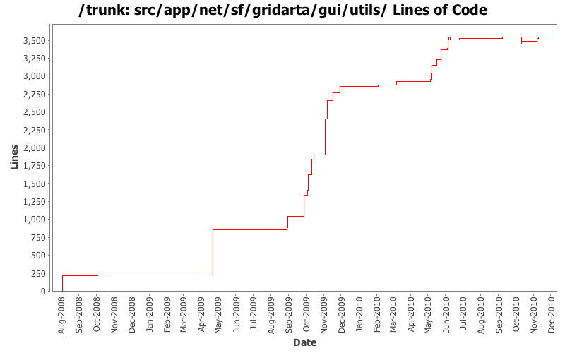 src/app/net/sf/gridarta/gui/utils/ Lines of Code