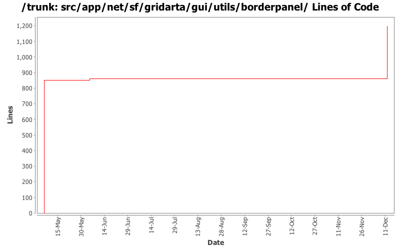 src/app/net/sf/gridarta/gui/utils/borderpanel/ Lines of Code