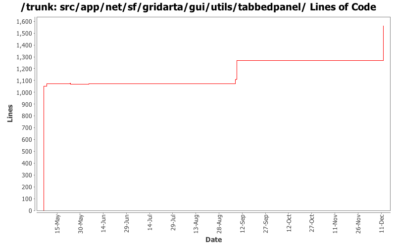 src/app/net/sf/gridarta/gui/utils/tabbedpanel/ Lines of Code