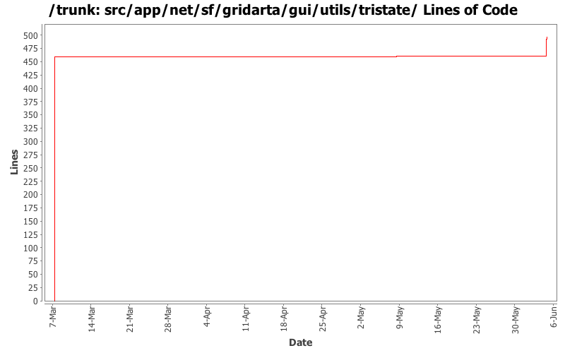 src/app/net/sf/gridarta/gui/utils/tristate/ Lines of Code