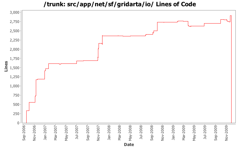 src/app/net/sf/gridarta/io/ Lines of Code