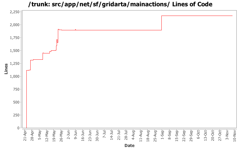 src/app/net/sf/gridarta/mainactions/ Lines of Code