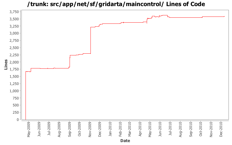 src/app/net/sf/gridarta/maincontrol/ Lines of Code