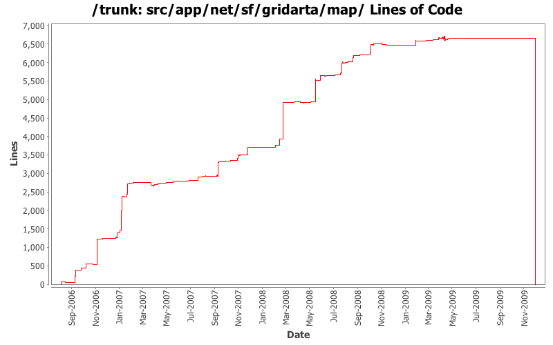 src/app/net/sf/gridarta/map/ Lines of Code