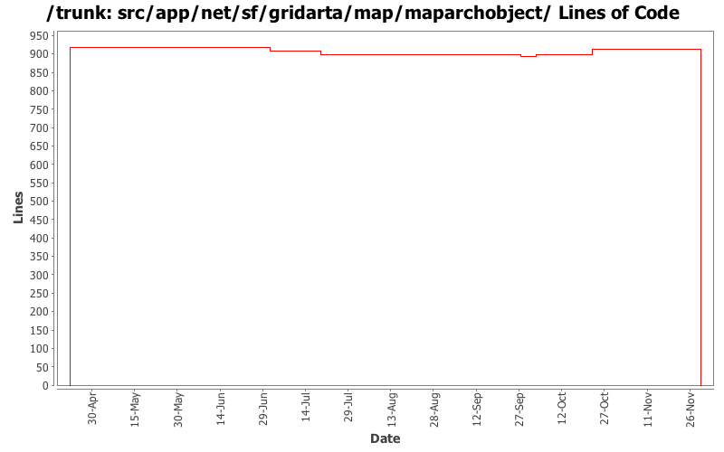 src/app/net/sf/gridarta/map/maparchobject/ Lines of Code