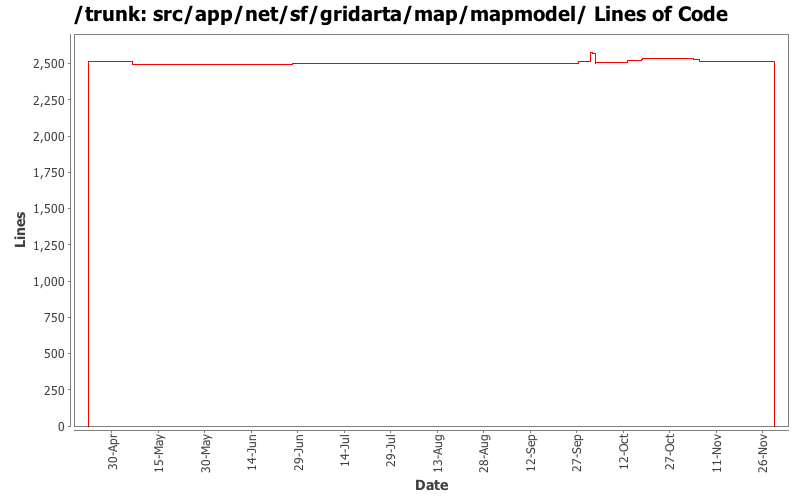 src/app/net/sf/gridarta/map/mapmodel/ Lines of Code