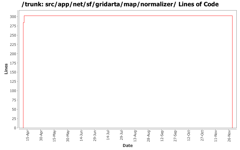 src/app/net/sf/gridarta/map/normalizer/ Lines of Code