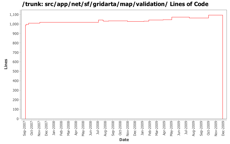 src/app/net/sf/gridarta/map/validation/ Lines of Code