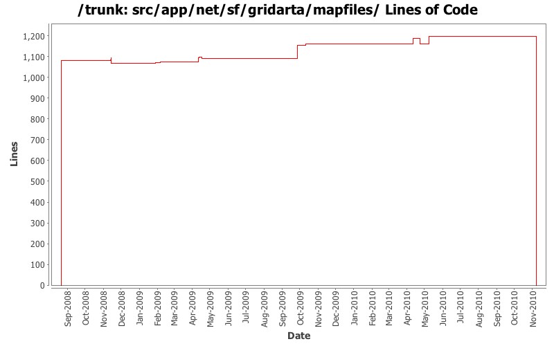 src/app/net/sf/gridarta/mapfiles/ Lines of Code