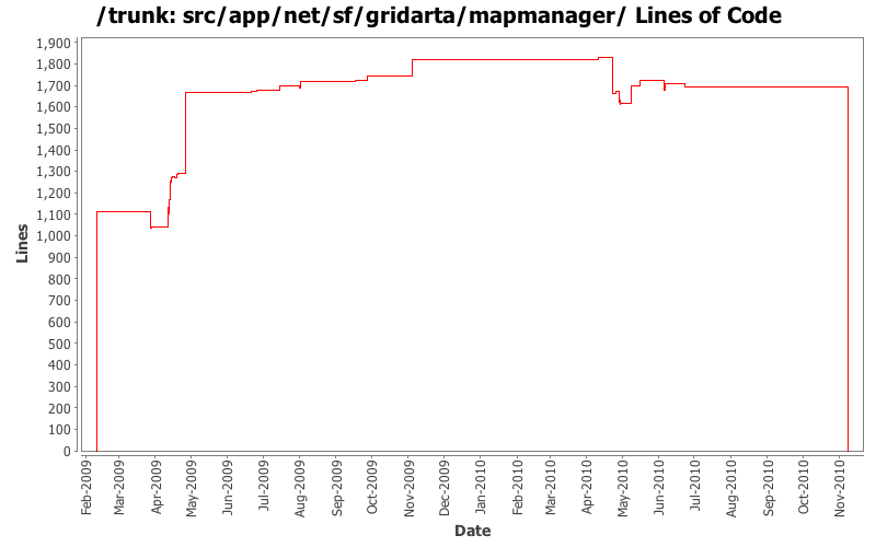 src/app/net/sf/gridarta/mapmanager/ Lines of Code