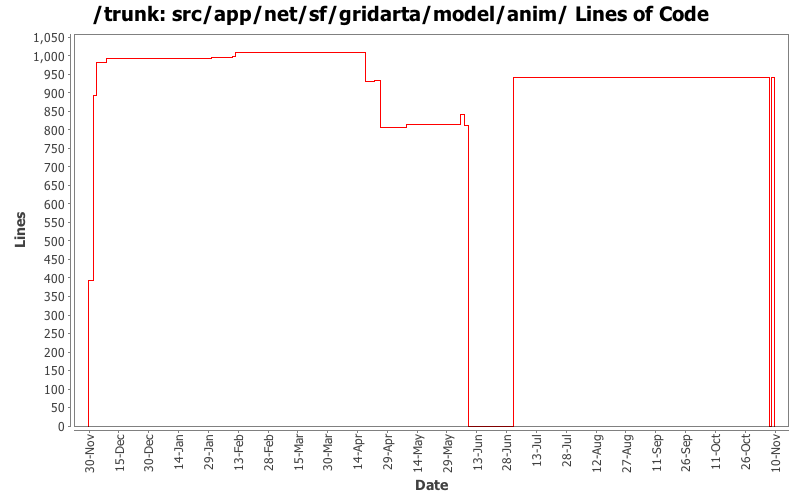 src/app/net/sf/gridarta/model/anim/ Lines of Code