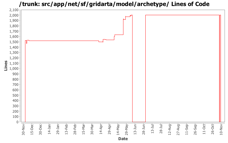 src/app/net/sf/gridarta/model/archetype/ Lines of Code