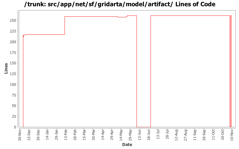 src/app/net/sf/gridarta/model/artifact/ Lines of Code