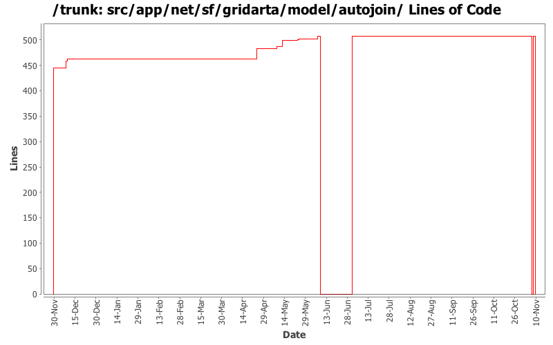 src/app/net/sf/gridarta/model/autojoin/ Lines of Code