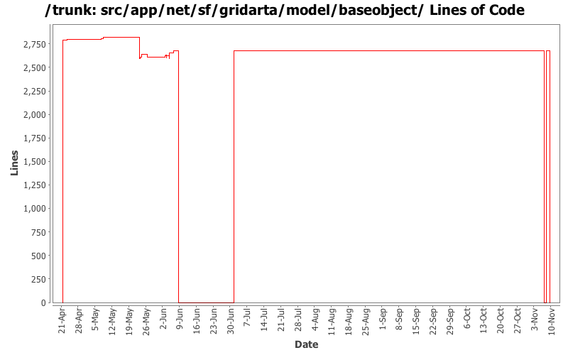 src/app/net/sf/gridarta/model/baseobject/ Lines of Code