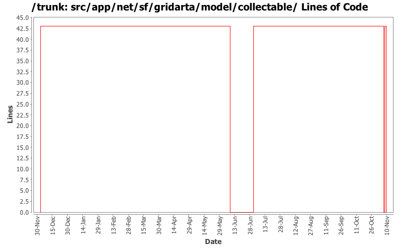 src/app/net/sf/gridarta/model/collectable/ Lines of Code