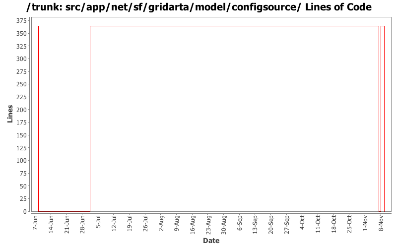 src/app/net/sf/gridarta/model/configsource/ Lines of Code