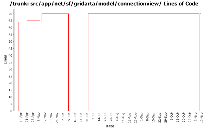 src/app/net/sf/gridarta/model/connectionview/ Lines of Code