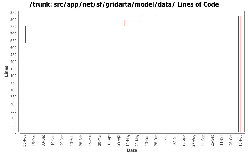 src/app/net/sf/gridarta/model/data/ Lines of Code