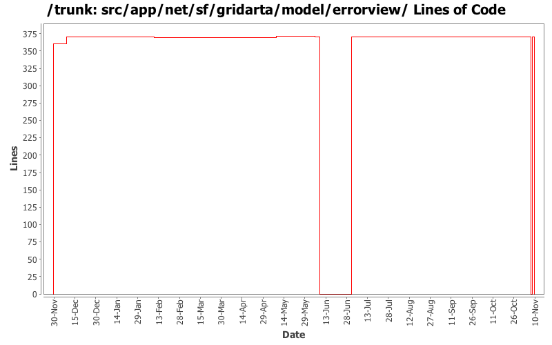 src/app/net/sf/gridarta/model/errorview/ Lines of Code