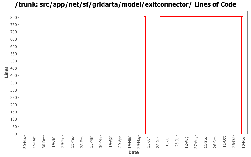 src/app/net/sf/gridarta/model/exitconnector/ Lines of Code