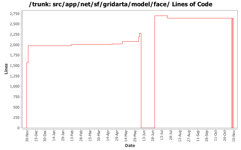 src/app/net/sf/gridarta/model/face/ Lines of Code