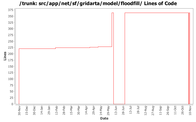 src/app/net/sf/gridarta/model/floodfill/ Lines of Code