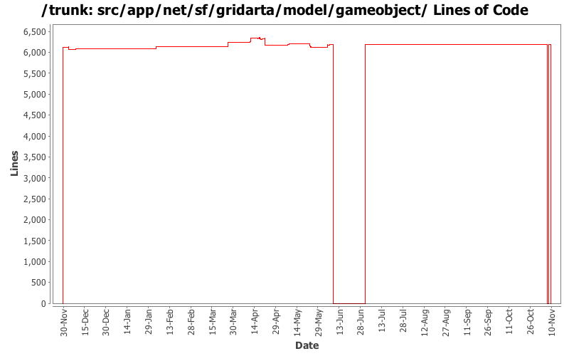 src/app/net/sf/gridarta/model/gameobject/ Lines of Code