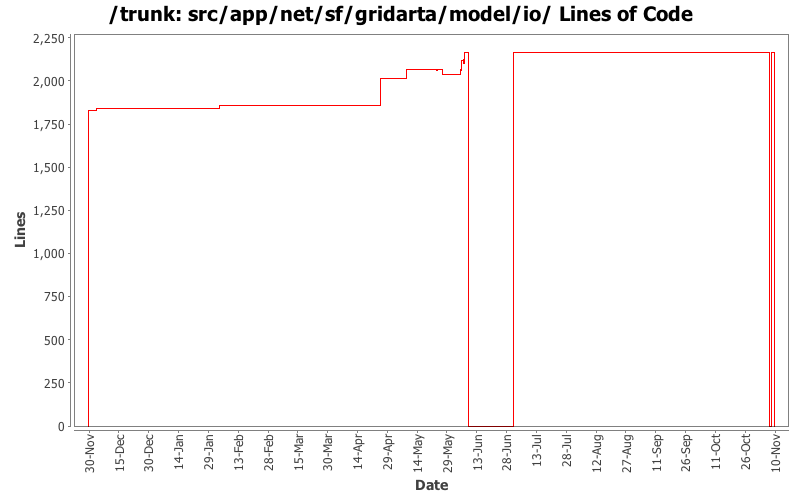 src/app/net/sf/gridarta/model/io/ Lines of Code