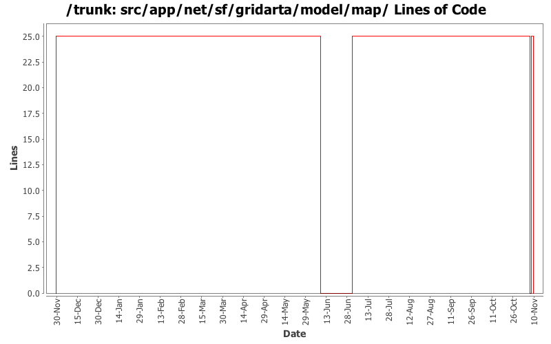 src/app/net/sf/gridarta/model/map/ Lines of Code