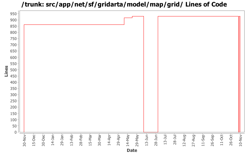 src/app/net/sf/gridarta/model/map/grid/ Lines of Code