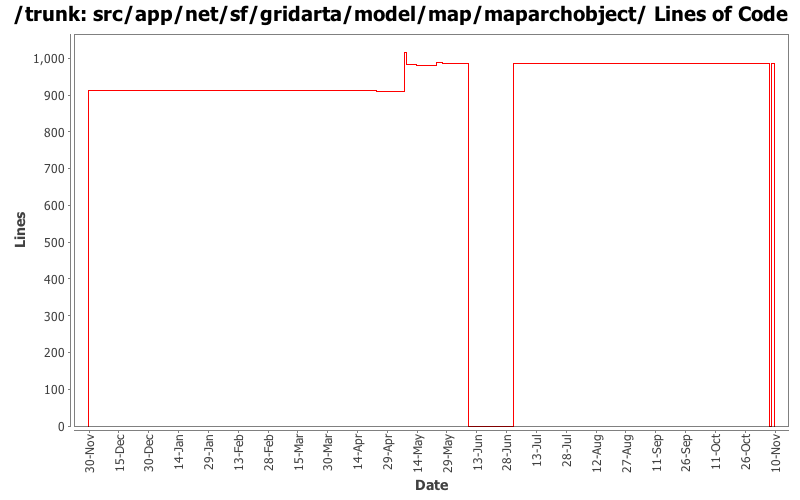 src/app/net/sf/gridarta/model/map/maparchobject/ Lines of Code