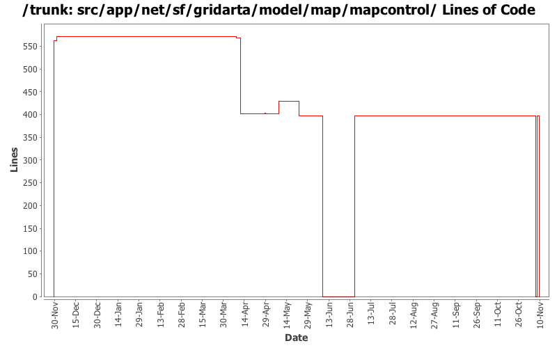 src/app/net/sf/gridarta/model/map/mapcontrol/ Lines of Code