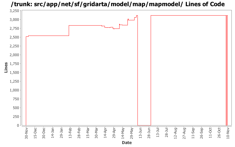src/app/net/sf/gridarta/model/map/mapmodel/ Lines of Code