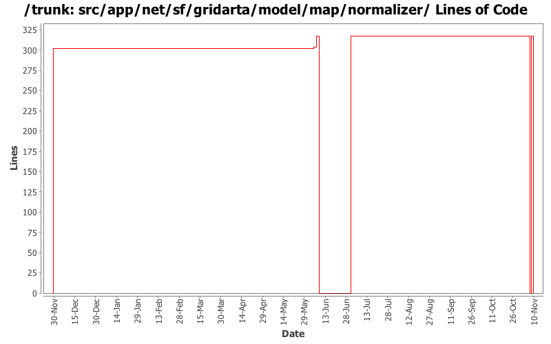 src/app/net/sf/gridarta/model/map/normalizer/ Lines of Code