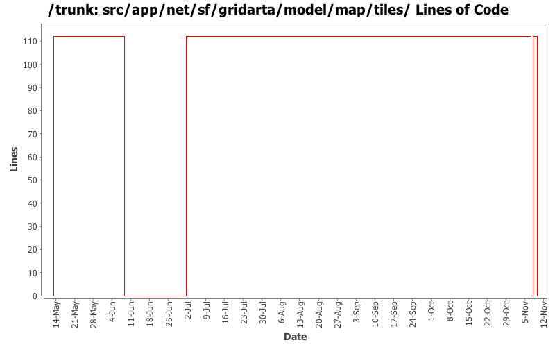 src/app/net/sf/gridarta/model/map/tiles/ Lines of Code