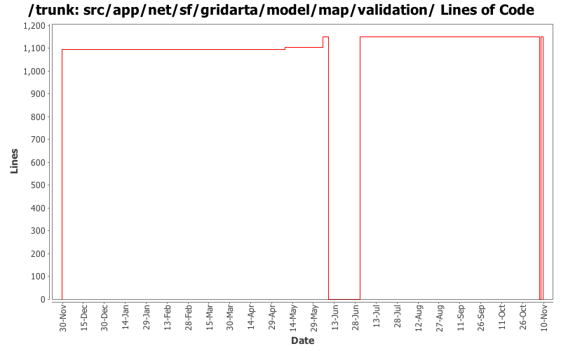 src/app/net/sf/gridarta/model/map/validation/ Lines of Code