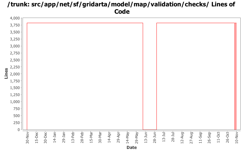 src/app/net/sf/gridarta/model/map/validation/checks/ Lines of Code