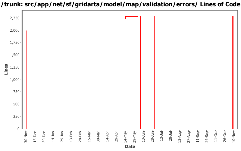 src/app/net/sf/gridarta/model/map/validation/errors/ Lines of Code