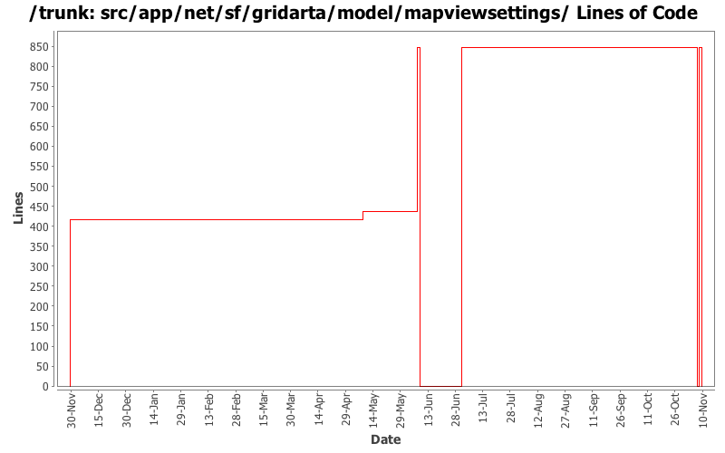 src/app/net/sf/gridarta/model/mapviewsettings/ Lines of Code