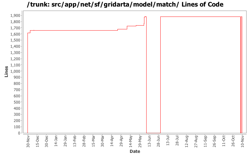 src/app/net/sf/gridarta/model/match/ Lines of Code