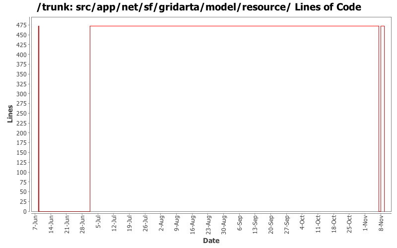 src/app/net/sf/gridarta/model/resource/ Lines of Code