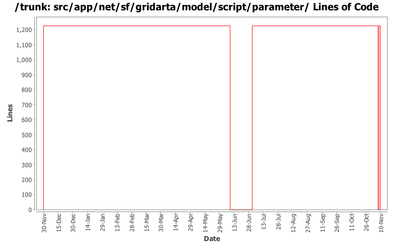 src/app/net/sf/gridarta/model/script/parameter/ Lines of Code