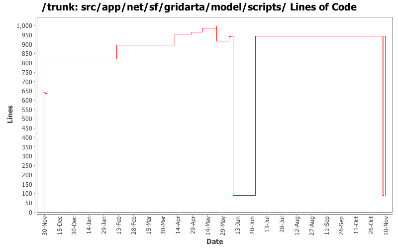 src/app/net/sf/gridarta/model/scripts/ Lines of Code