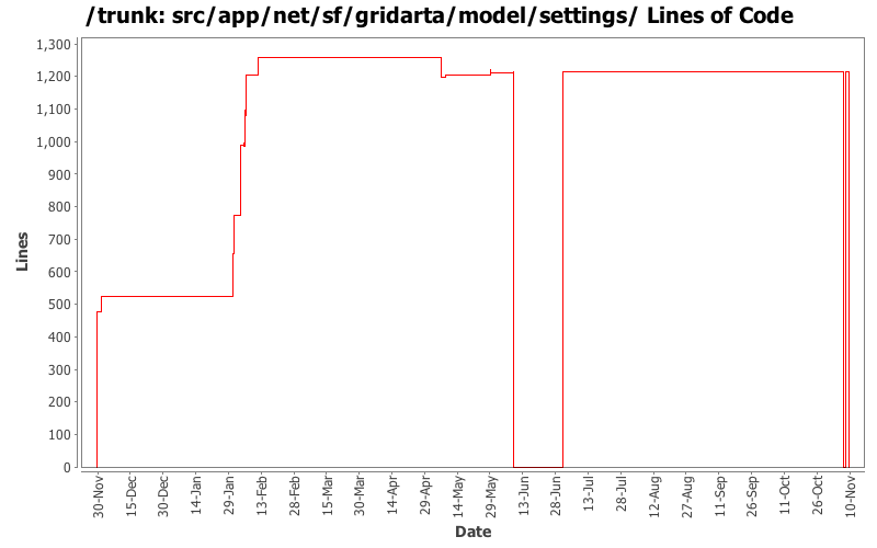 src/app/net/sf/gridarta/model/settings/ Lines of Code